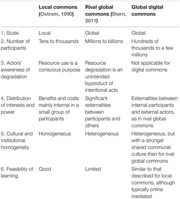 Analysis of the Potentials of Blockchain for the Governance of Global Digital Commons